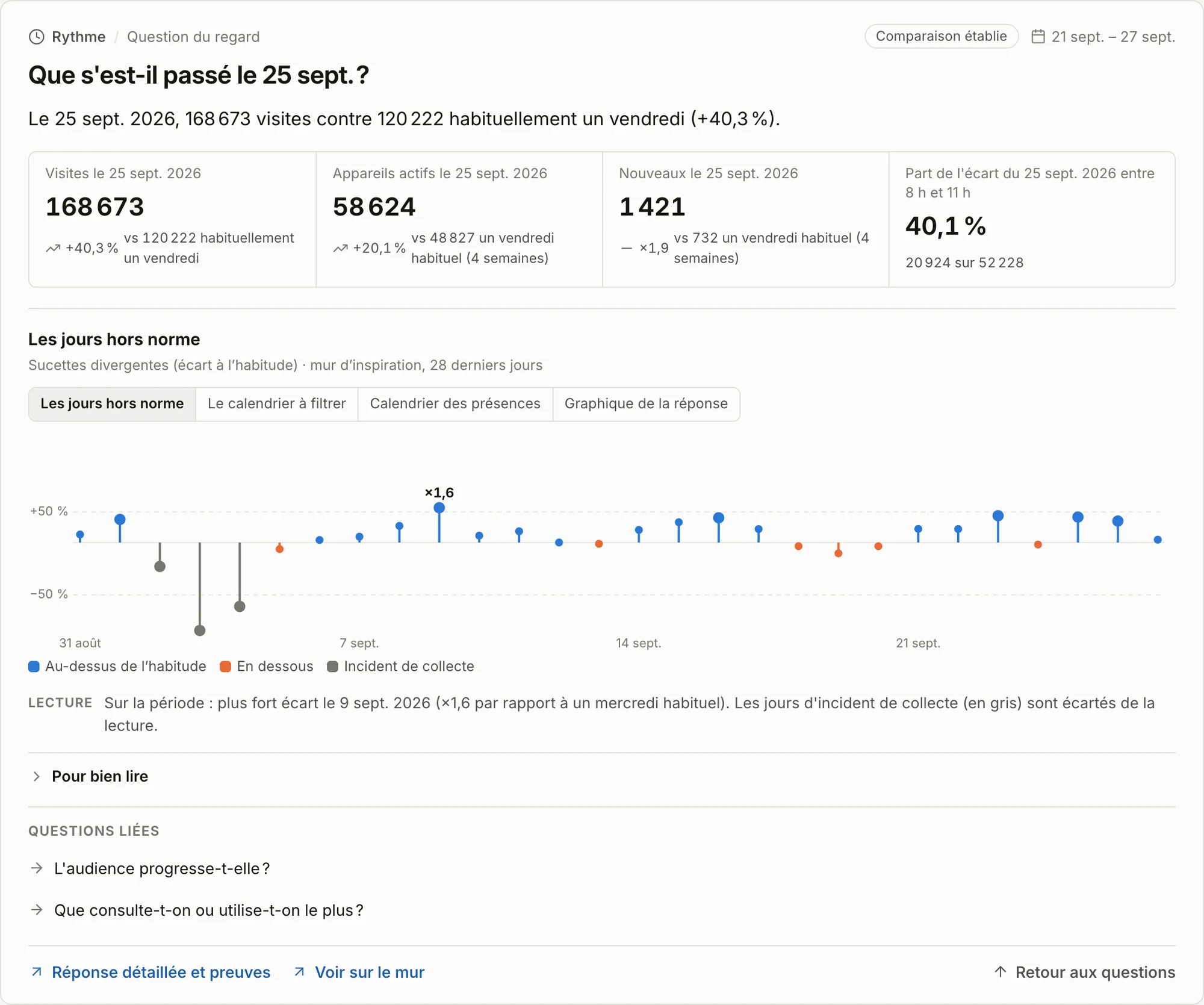 Réponse à une journée inhabituelle : 168 673 visites le vendredi 25 septembre 2026, soit 40,3 % de plus qu’un vendredi habituel ; un graphique situe cette journée sur le mois.