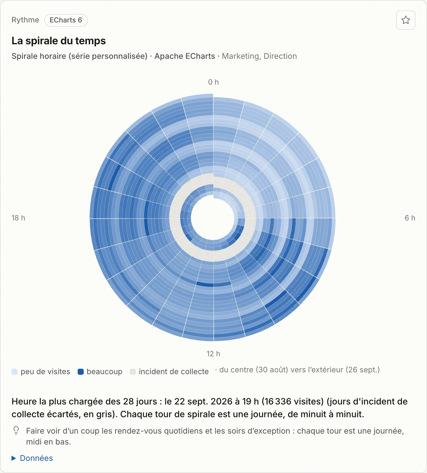 La spirale du temps représente chaque journée par un tour et montre par intensité de couleur les heures les plus fréquentées.