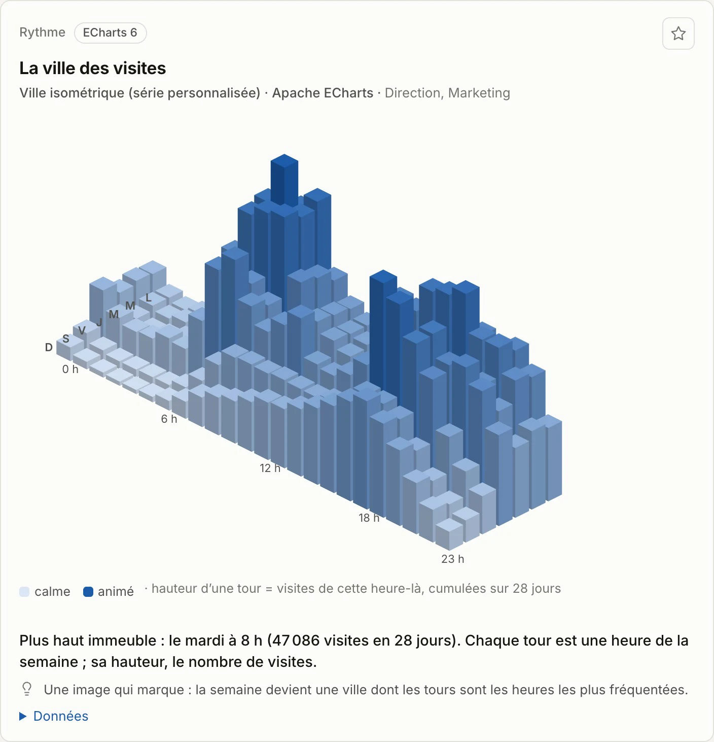 La ville des visites représente les heures de la semaine par des tours dont la hauteur indique le nombre de visites.