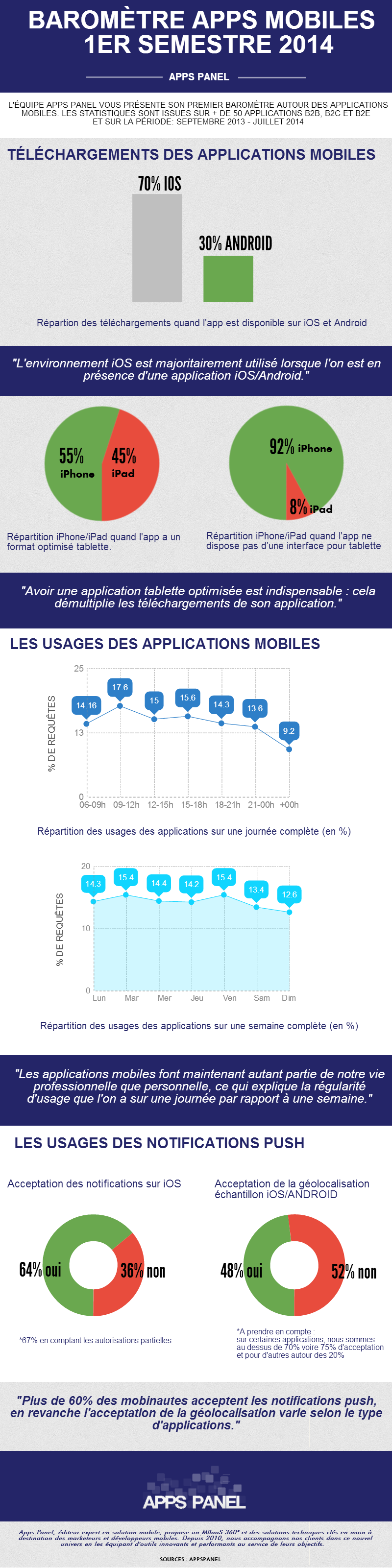 Le Baromètre Apps Panel