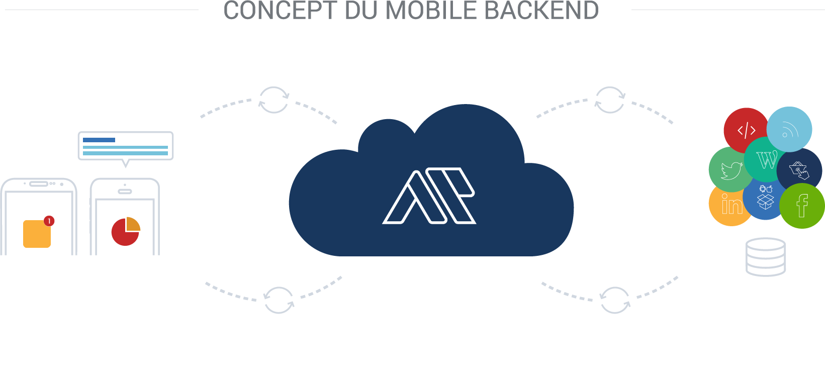 Qu’est-ce qu’un mobile backend ?